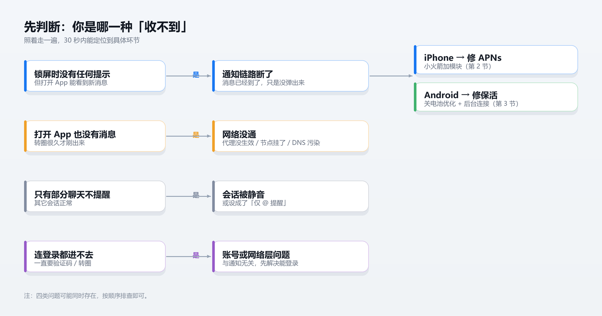 Telegram 收不到消息的四类原因